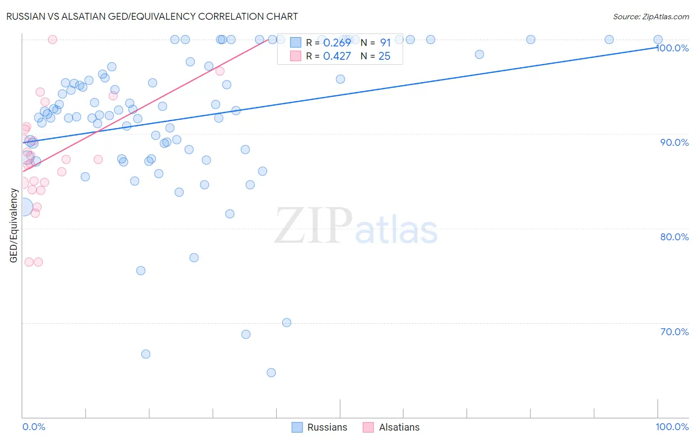 Russian vs Alsatian GED/Equivalency