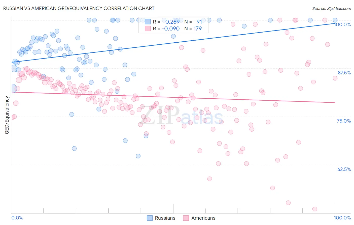 Russian vs American GED/Equivalency