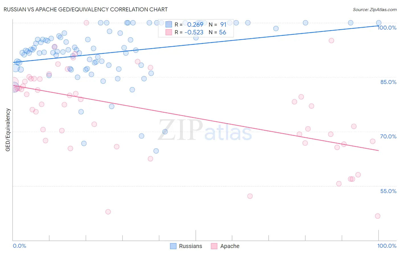Russian vs Apache GED/Equivalency
