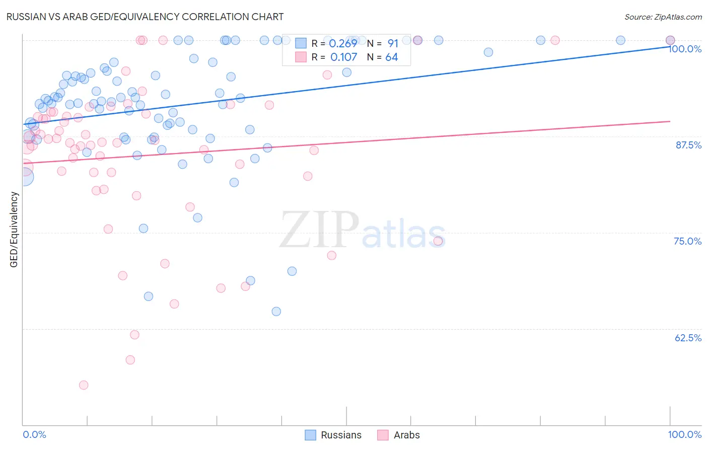Russian vs Arab GED/Equivalency