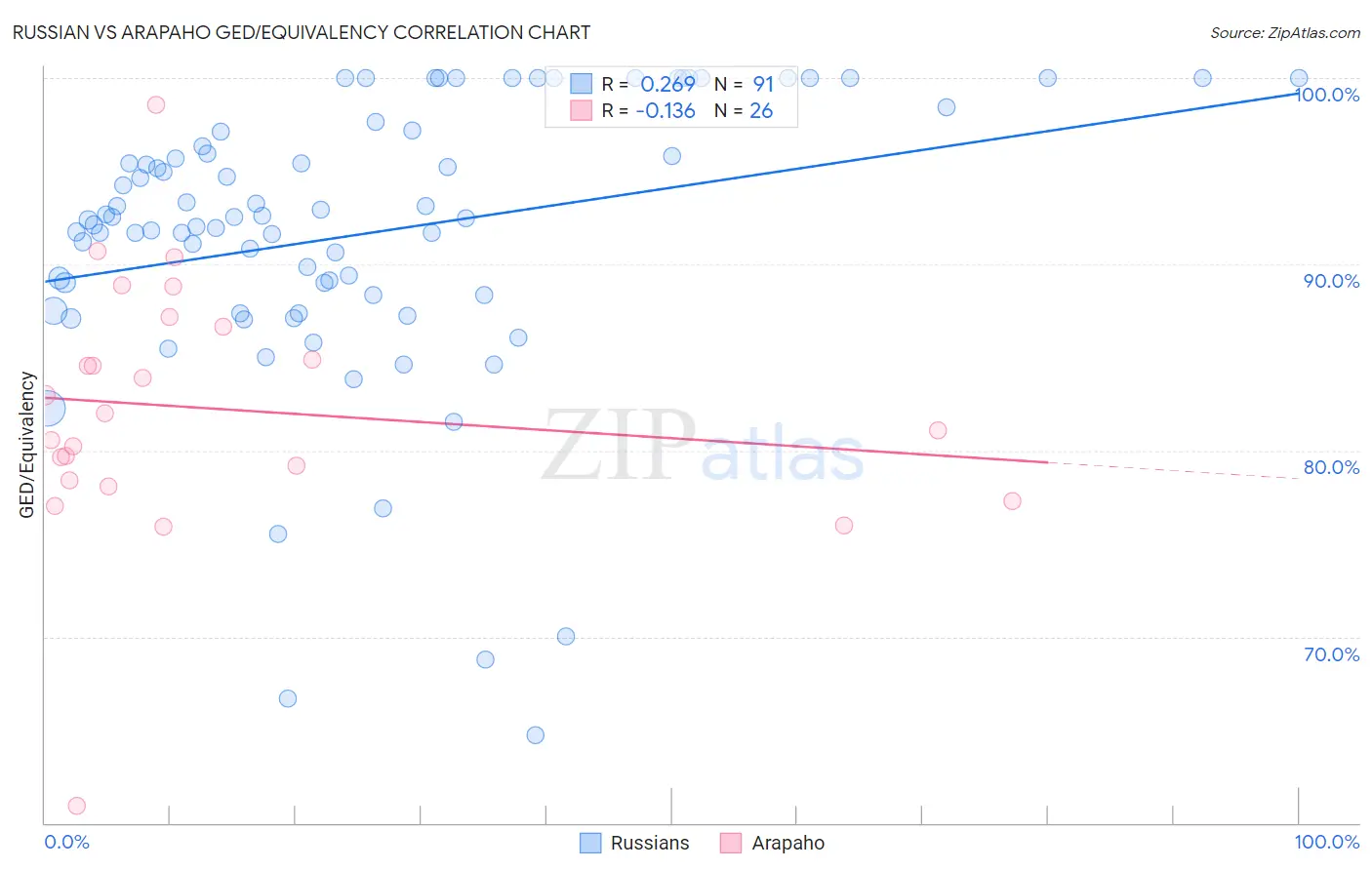 Russian vs Arapaho GED/Equivalency