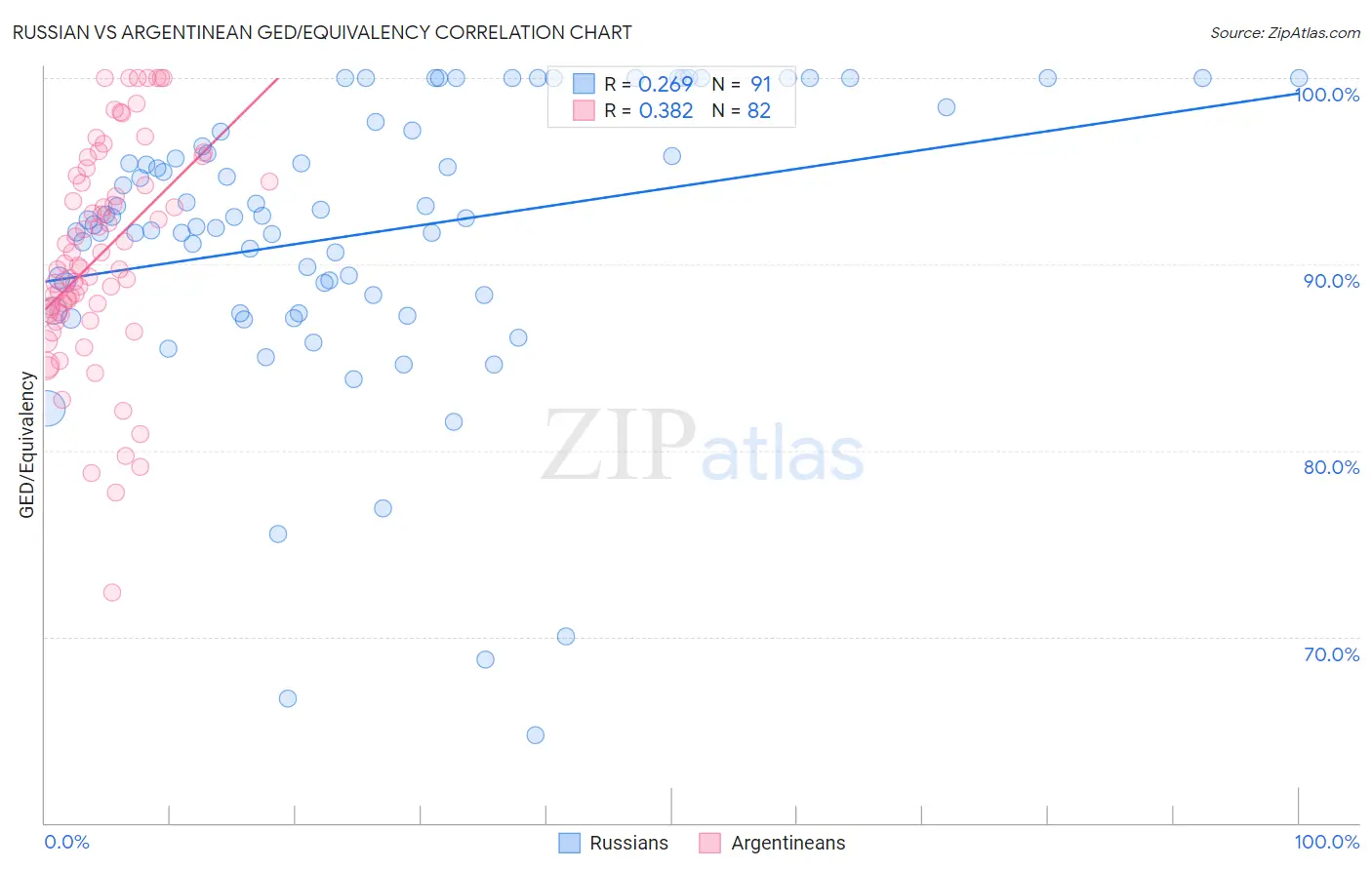 Russian vs Argentinean GED/Equivalency