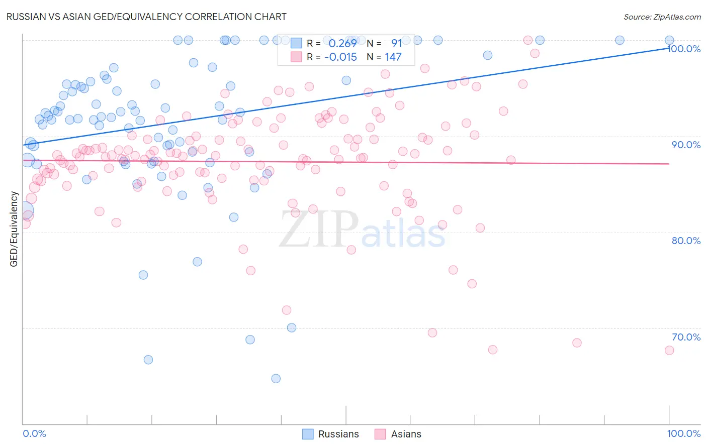 Russian vs Asian GED/Equivalency