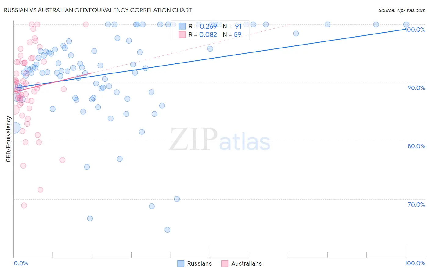 Russian vs Australian GED/Equivalency