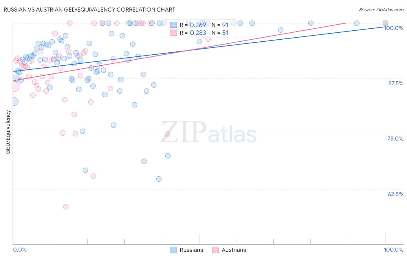 Russian vs Austrian GED/Equivalency