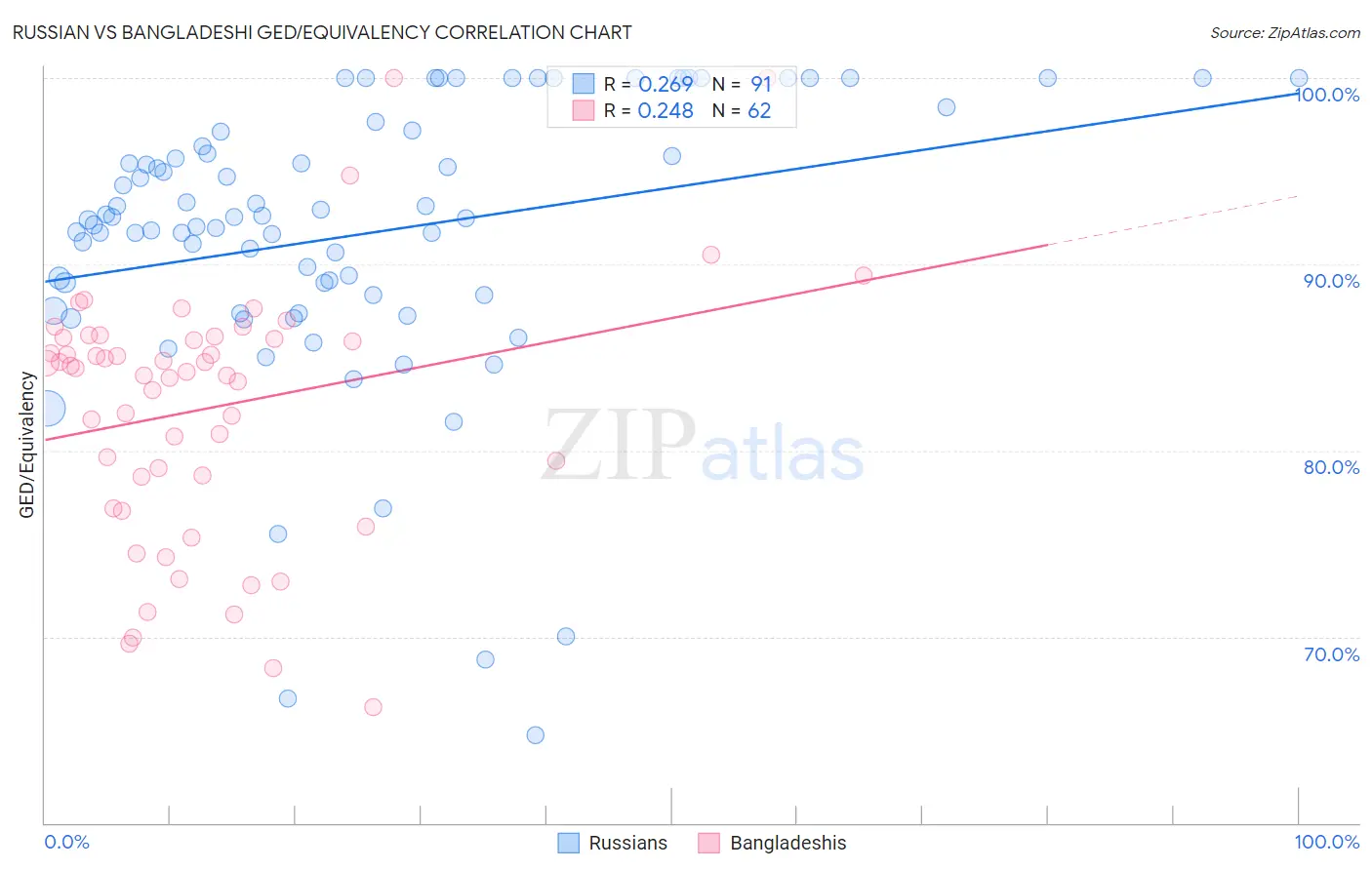 Russian vs Bangladeshi GED/Equivalency