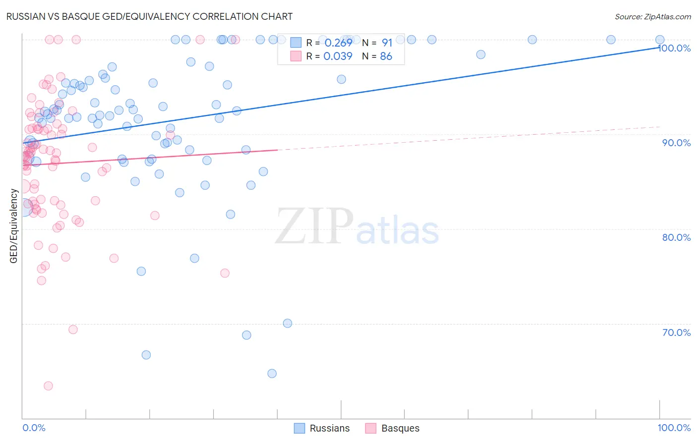 Russian vs Basque GED/Equivalency