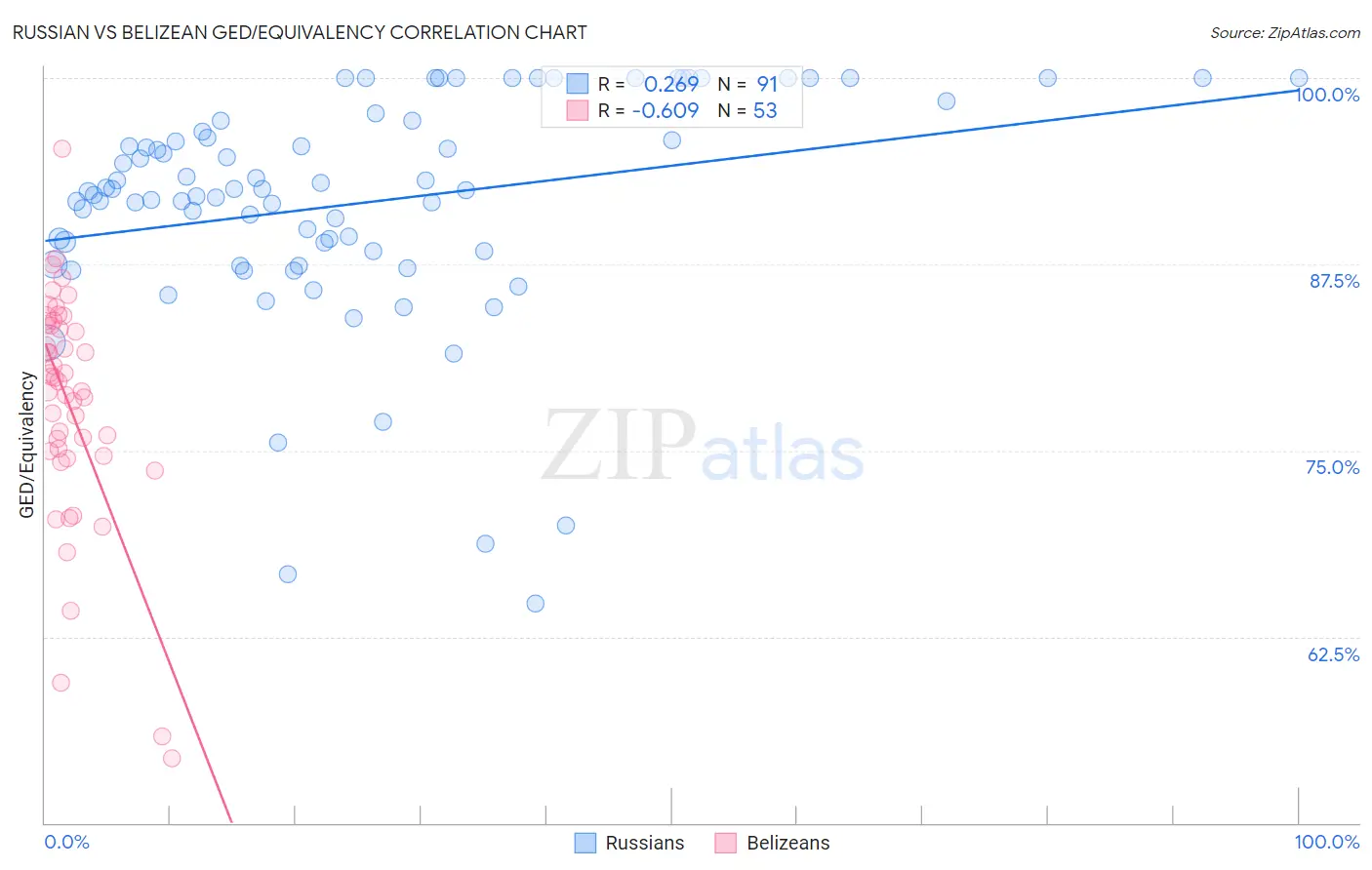 Russian vs Belizean GED/Equivalency