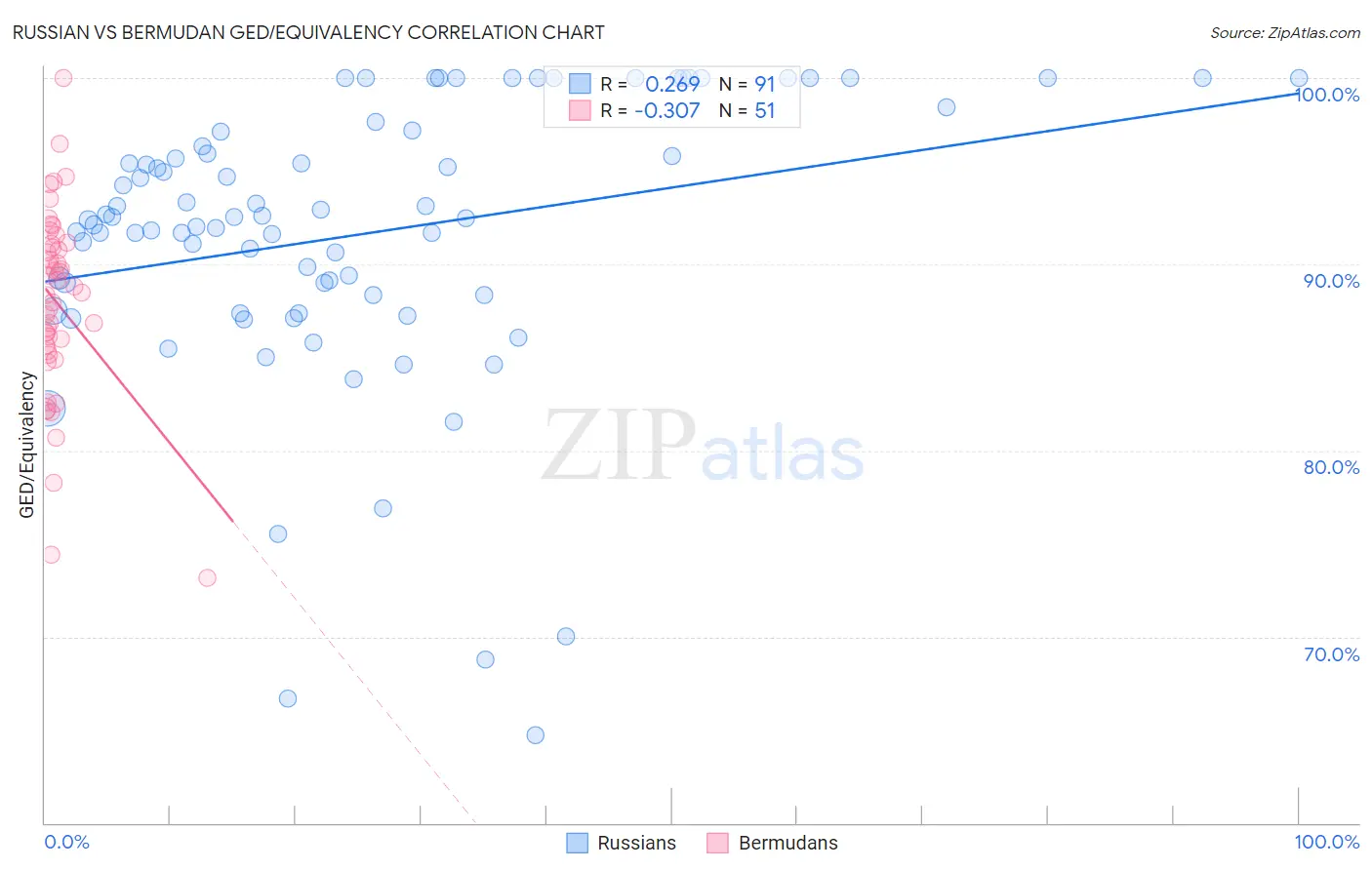 Russian vs Bermudan GED/Equivalency