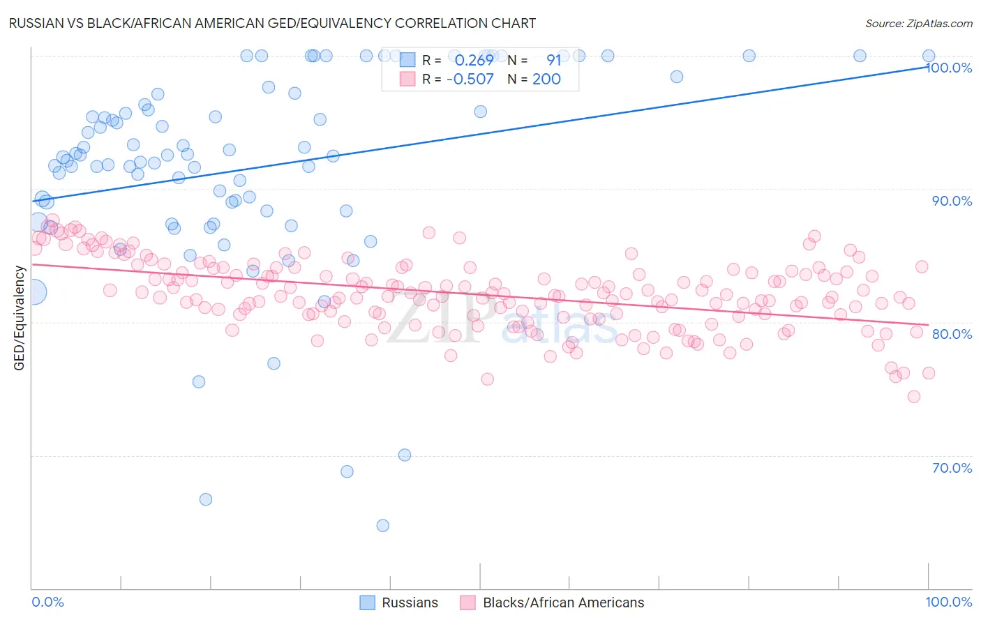 Russian vs Black/African American GED/Equivalency