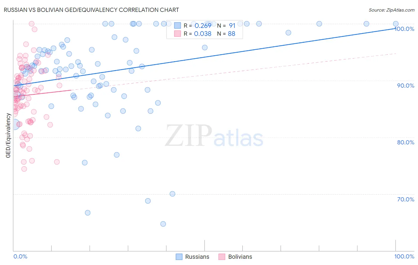 Russian vs Bolivian GED/Equivalency