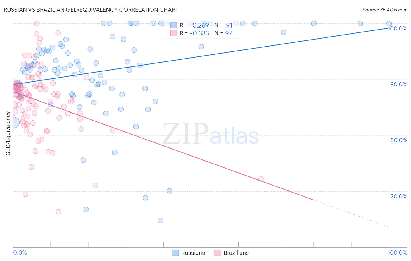 Russian vs Brazilian GED/Equivalency