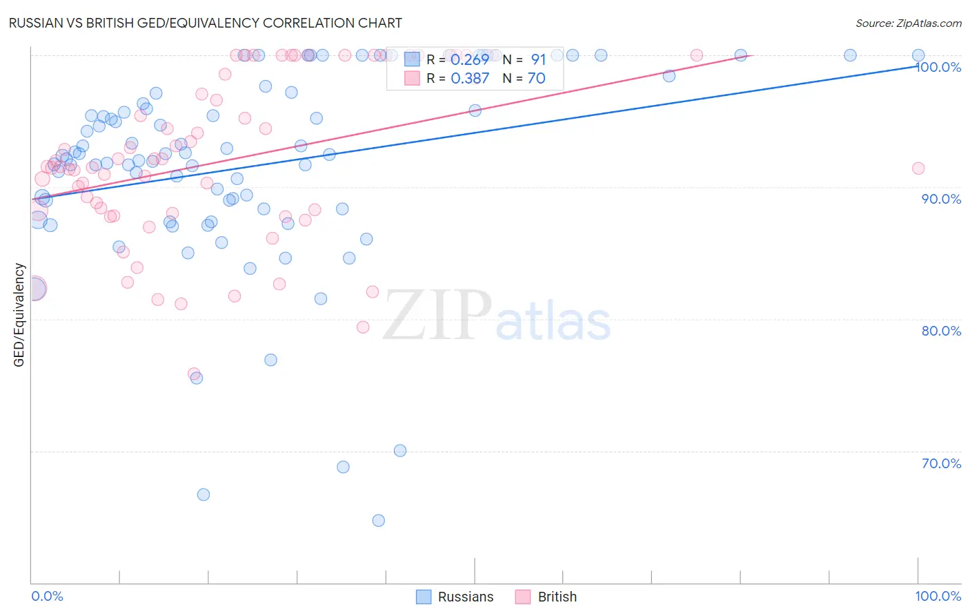 Russian vs British GED/Equivalency