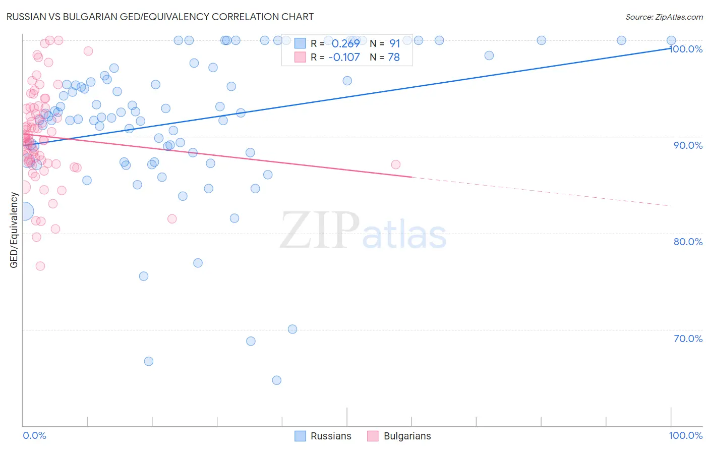 Russian vs Bulgarian GED/Equivalency