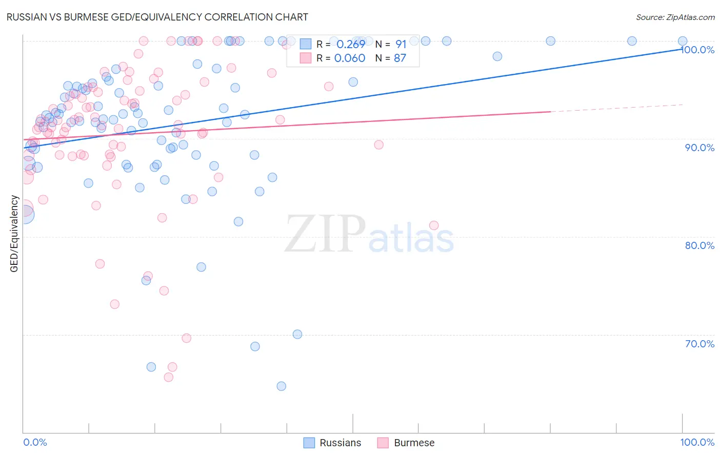 Russian vs Burmese GED/Equivalency