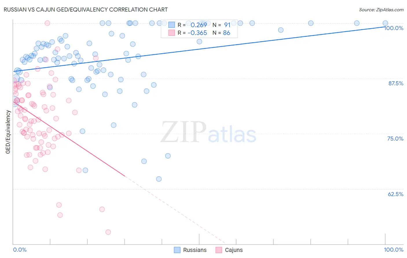 Russian vs Cajun GED/Equivalency