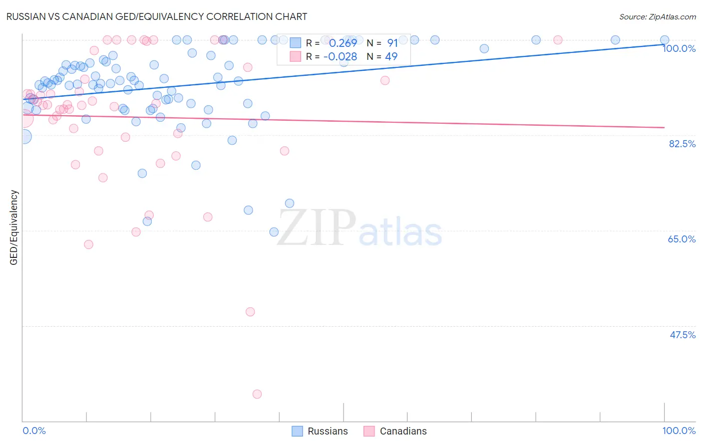 Russian vs Canadian GED/Equivalency