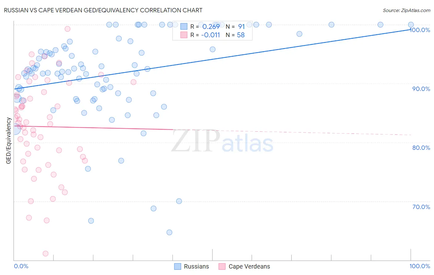 Russian vs Cape Verdean GED/Equivalency
