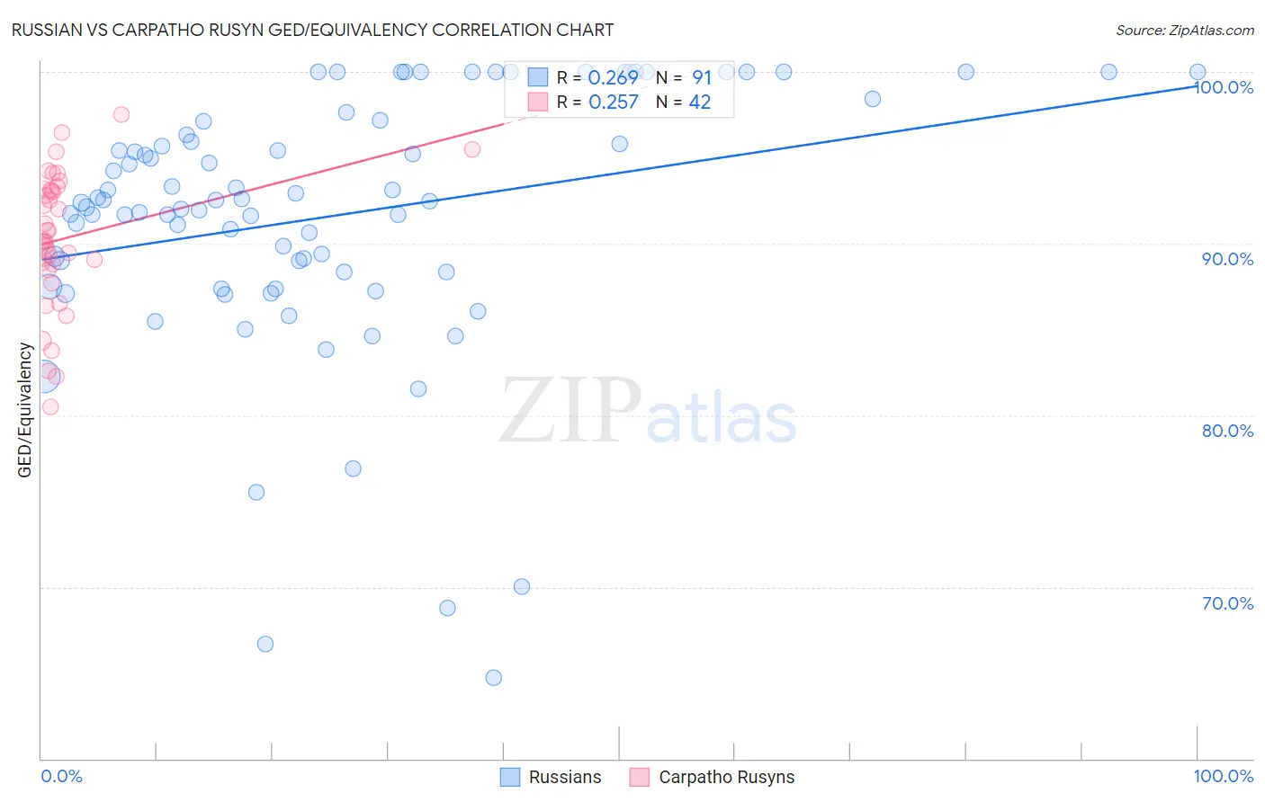 Russian vs Carpatho Rusyn GED/Equivalency