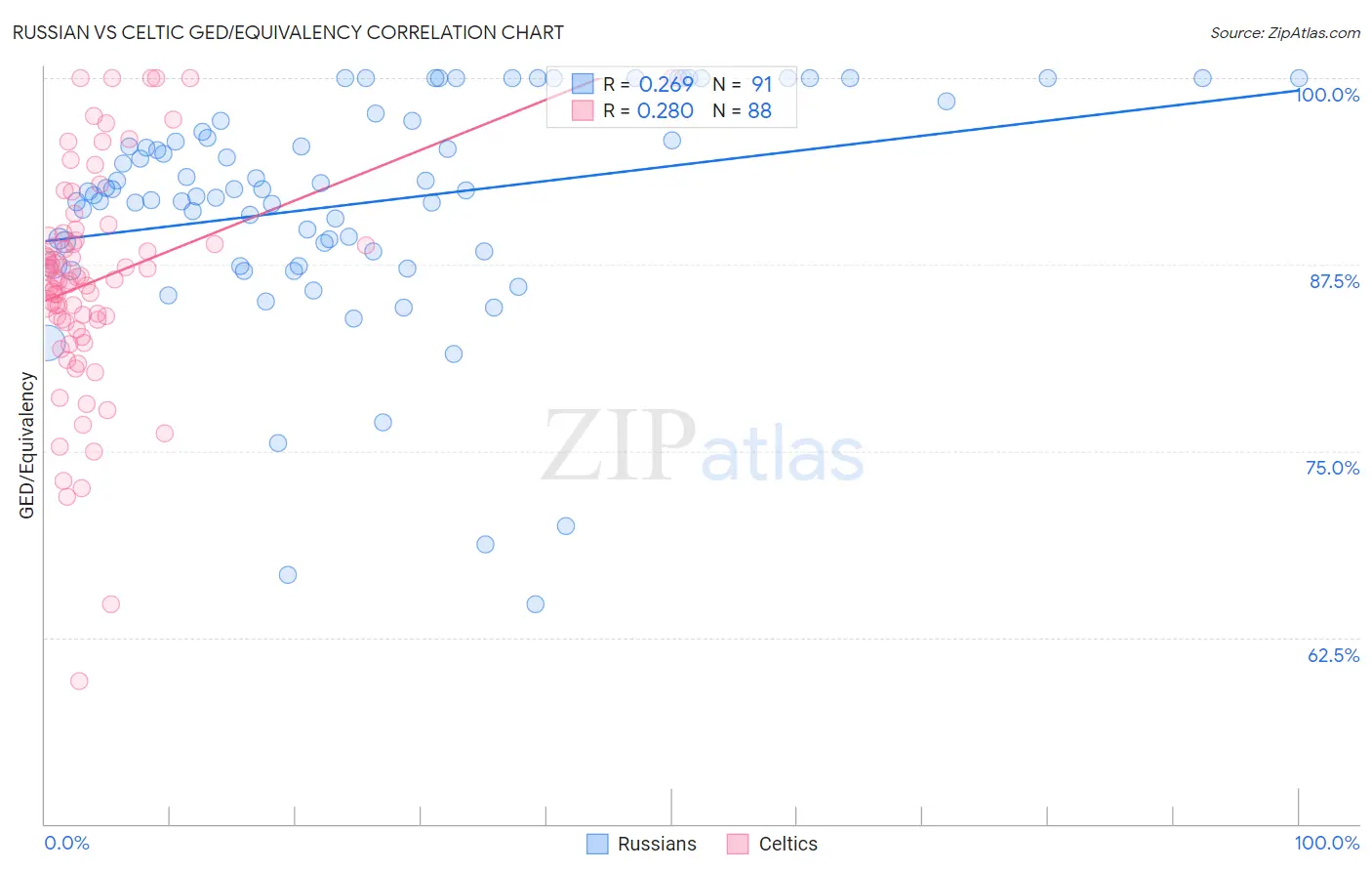 Russian vs Celtic GED/Equivalency