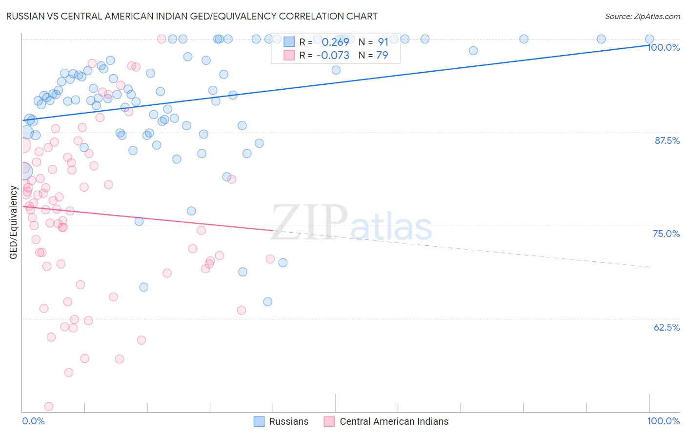 Russian vs Central American Indian GED/Equivalency
