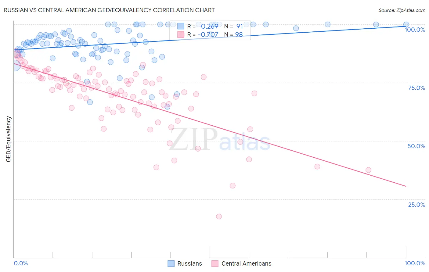Russian vs Central American GED/Equivalency
