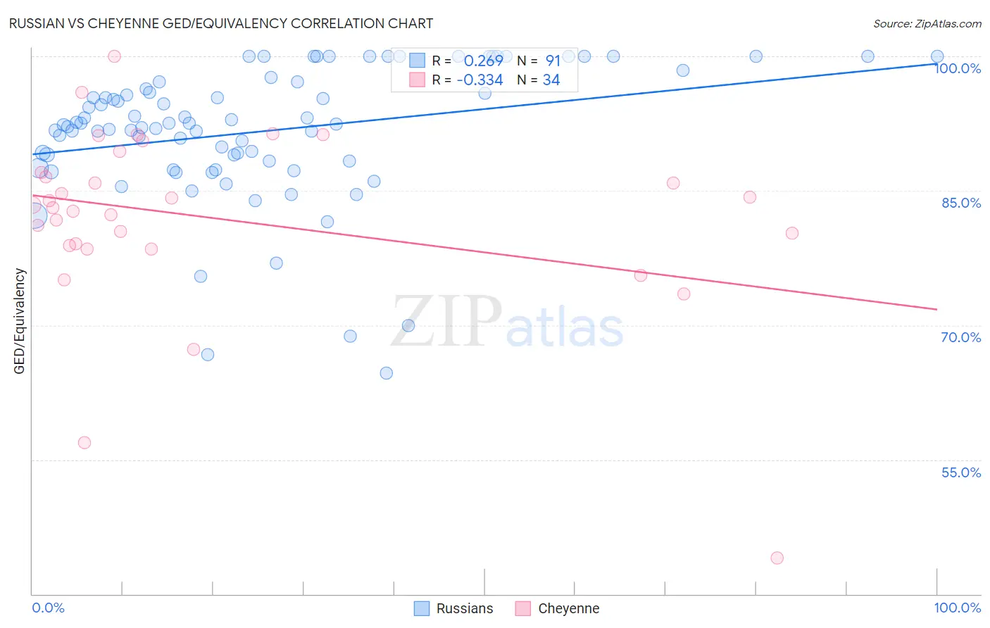 Russian vs Cheyenne GED/Equivalency