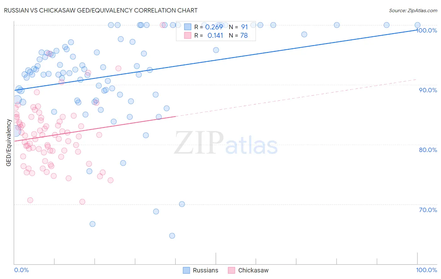 Russian vs Chickasaw GED/Equivalency