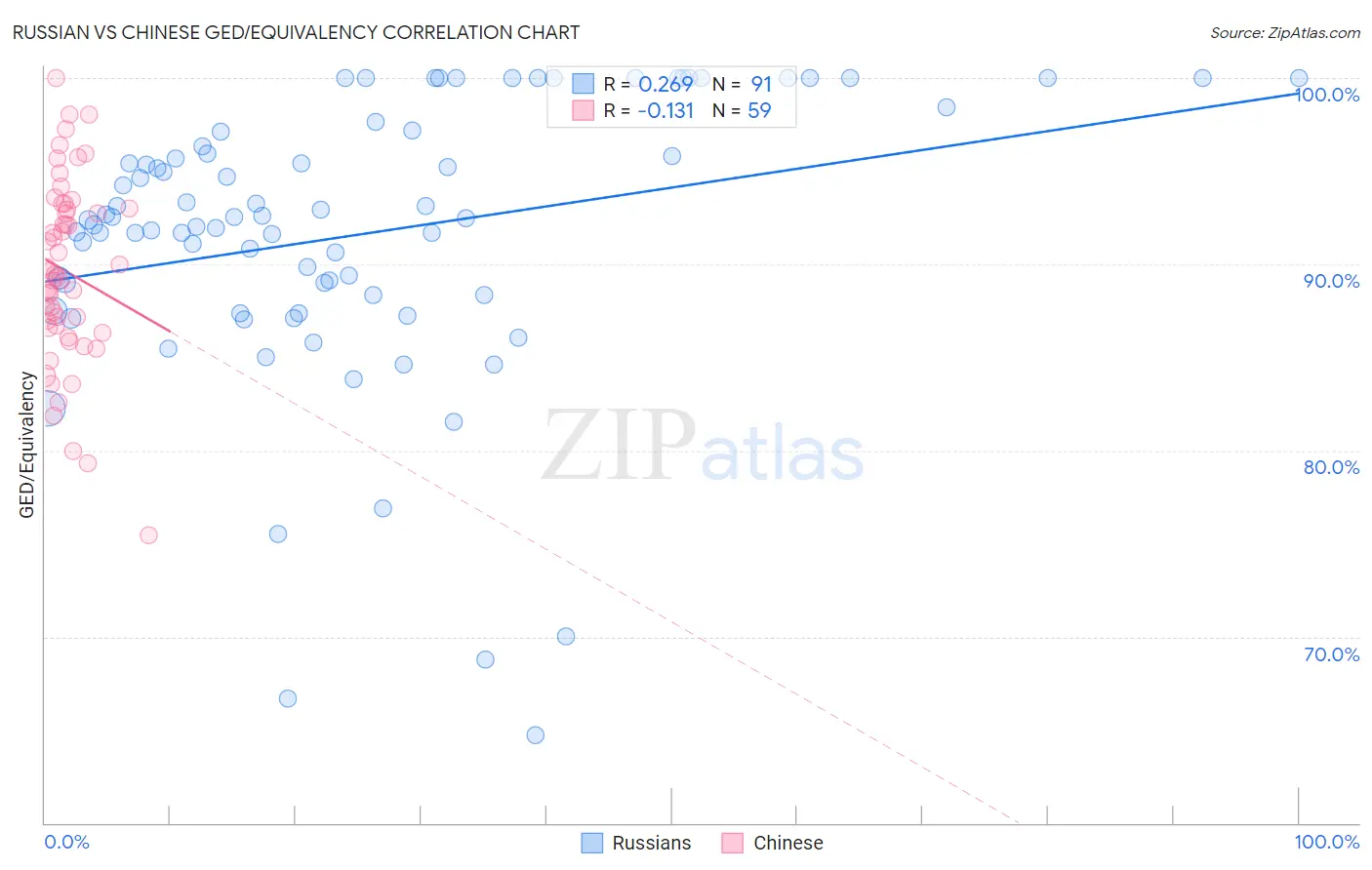 Russian vs Chinese GED/Equivalency