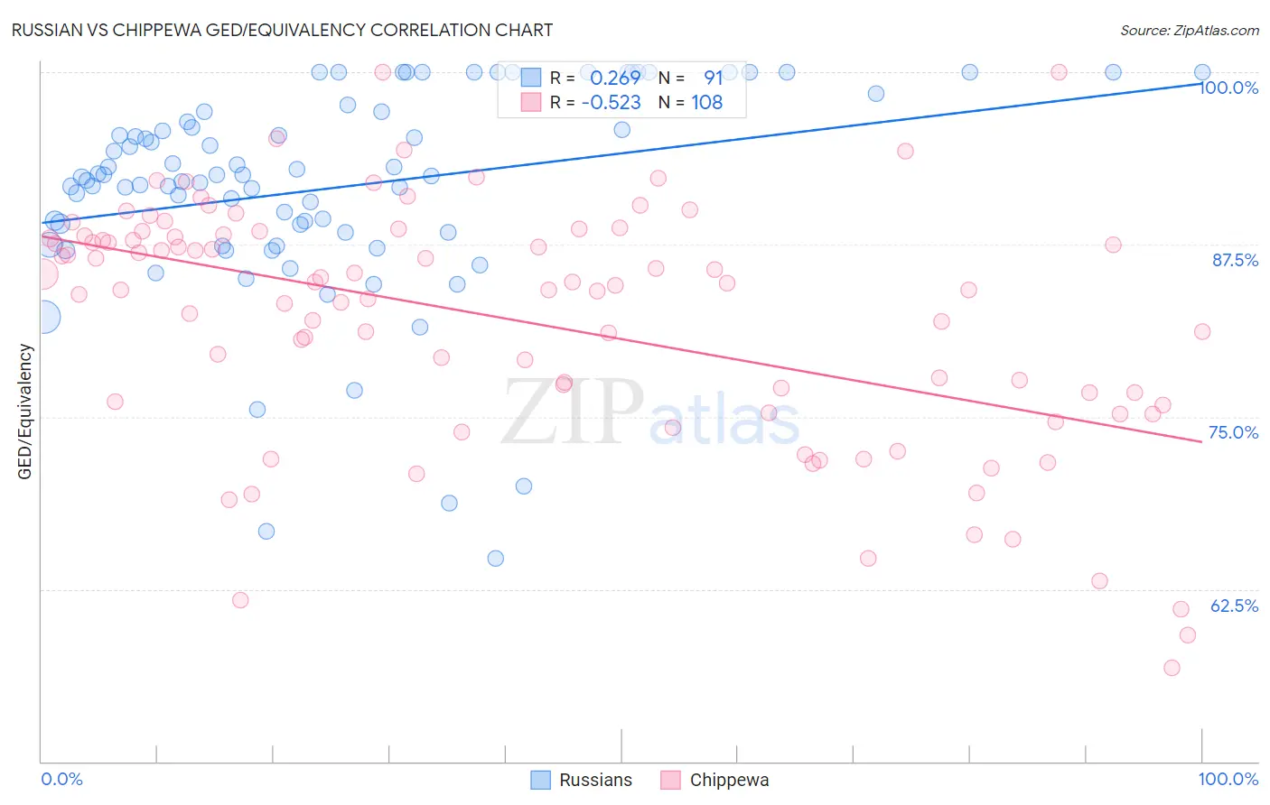 Russian vs Chippewa GED/Equivalency