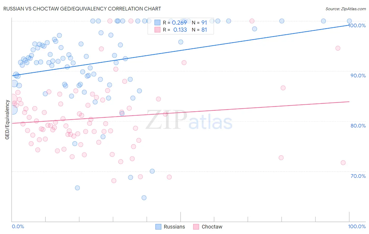 Russian vs Choctaw GED/Equivalency
