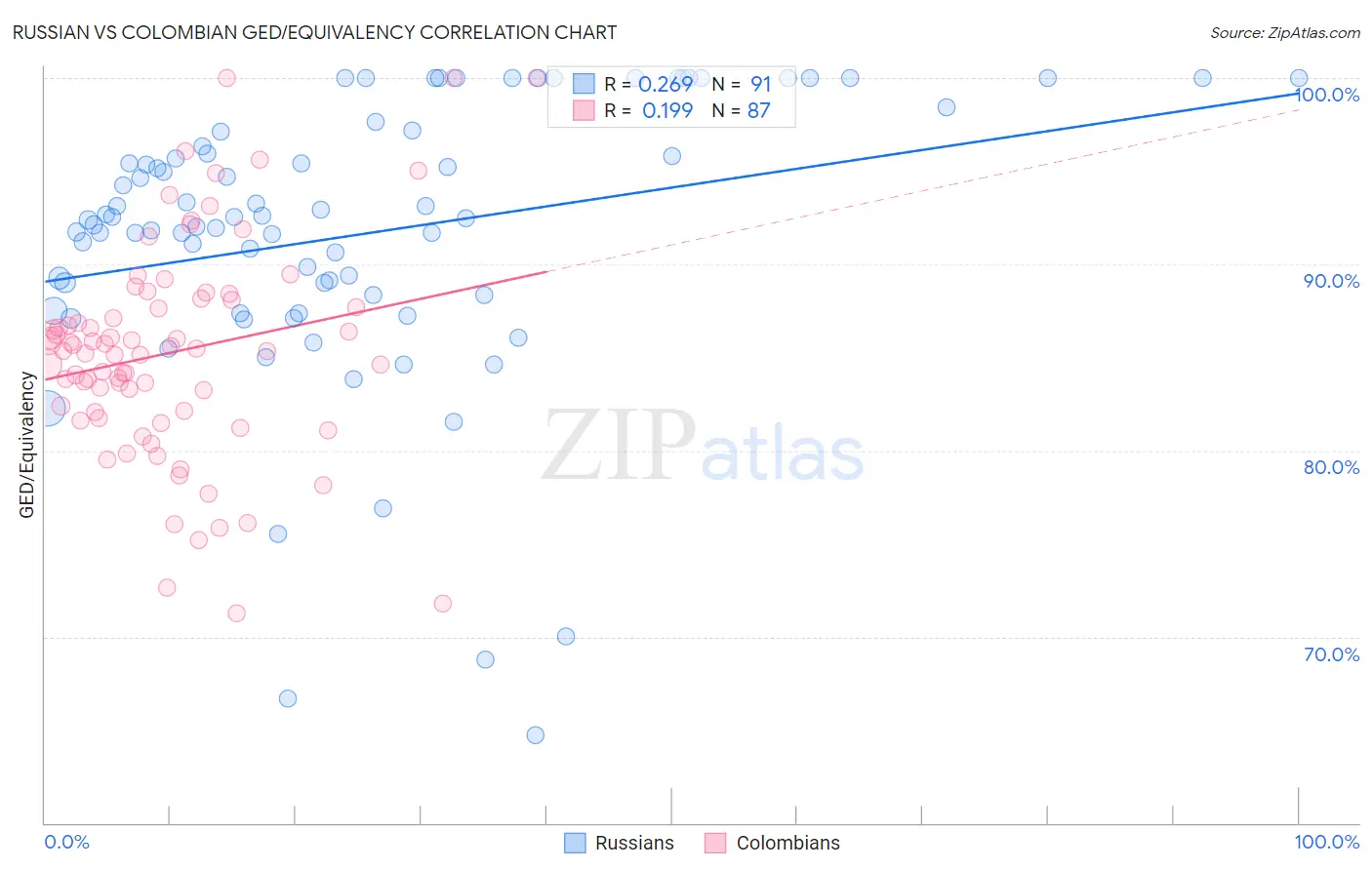 Russian vs Colombian GED/Equivalency