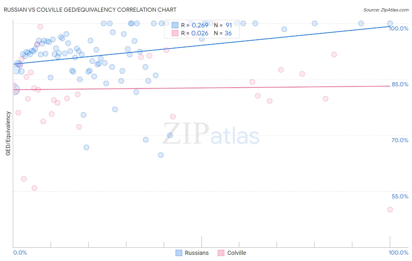 Russian vs Colville GED/Equivalency