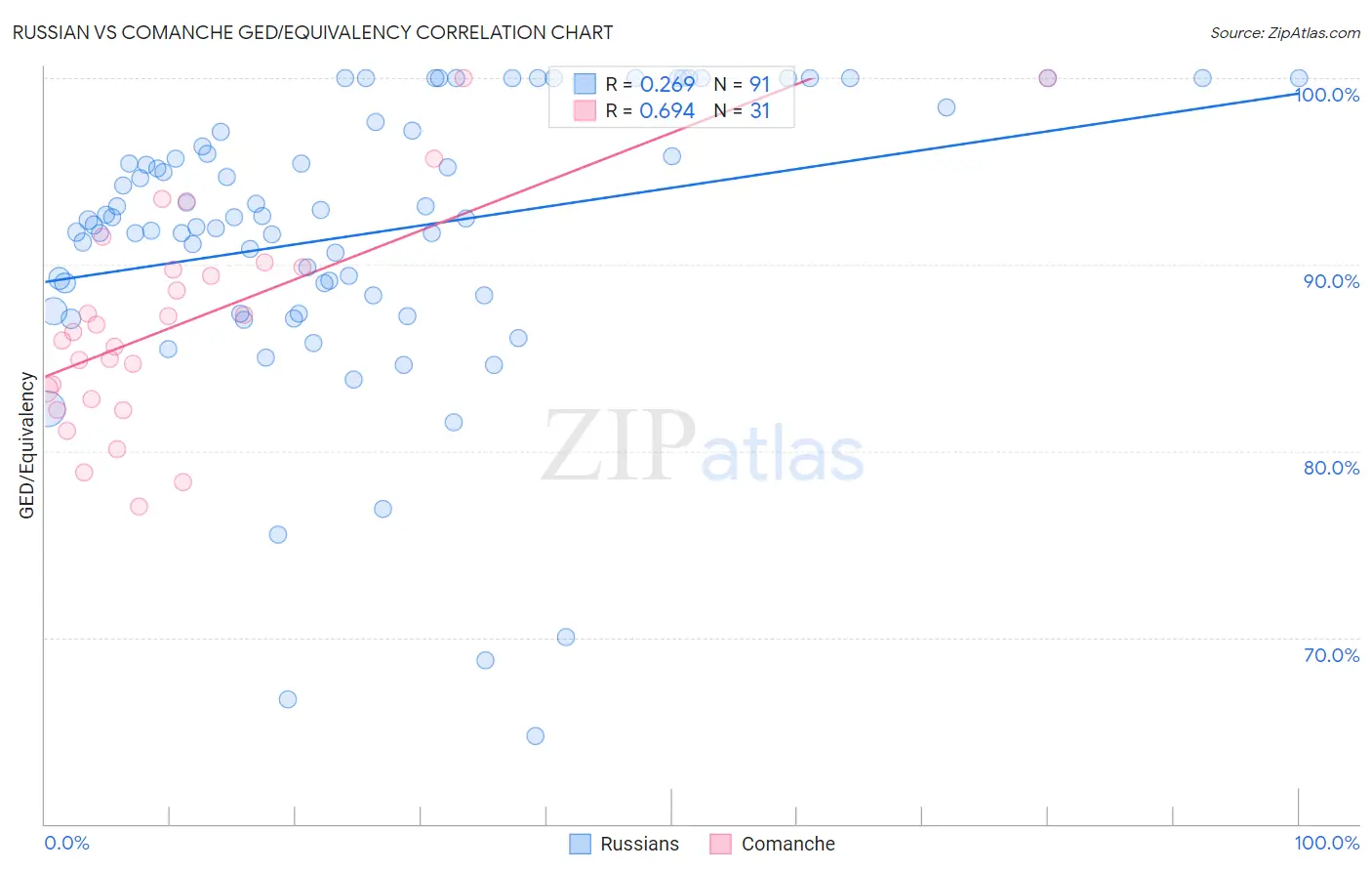 Russian vs Comanche GED/Equivalency