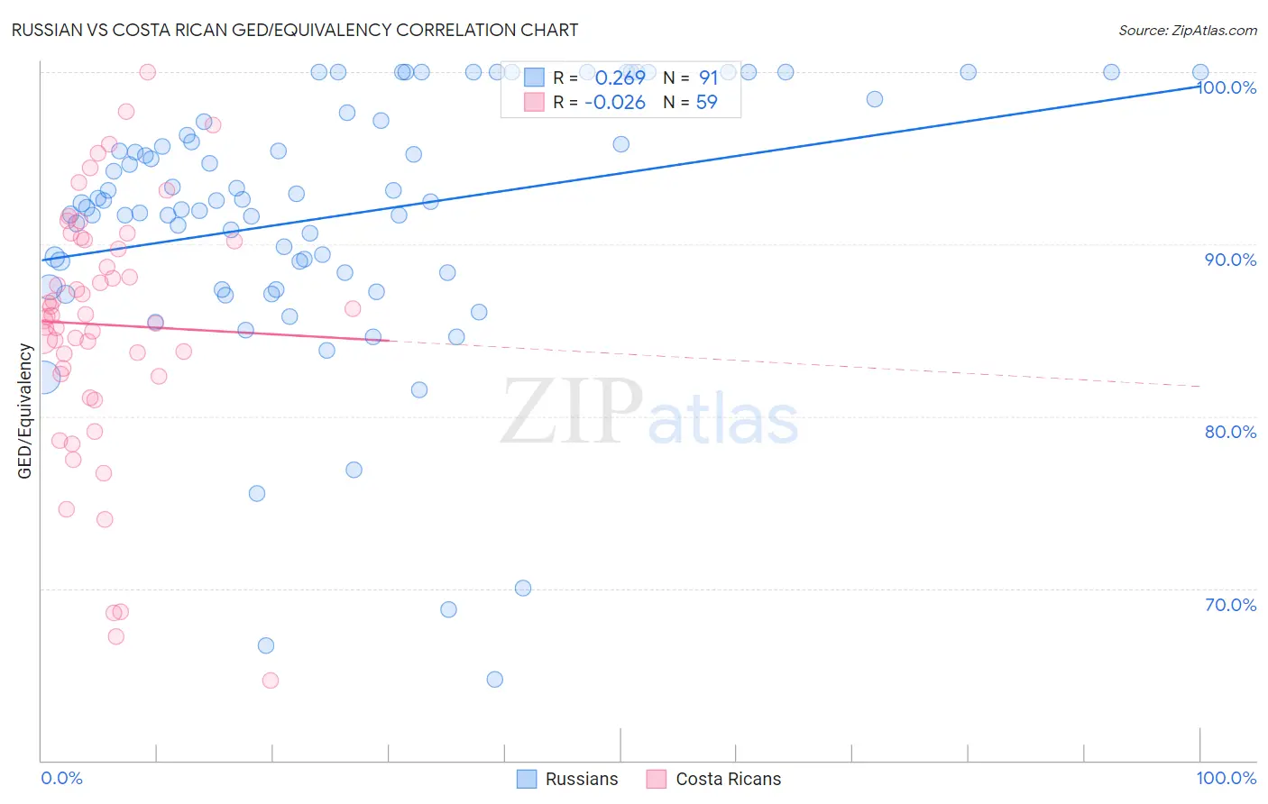 Russian vs Costa Rican GED/Equivalency