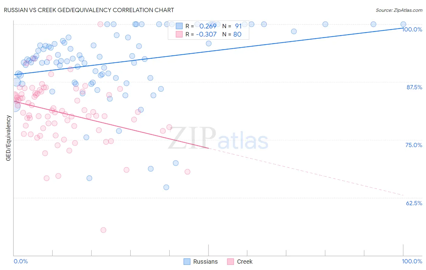 Russian vs Creek GED/Equivalency