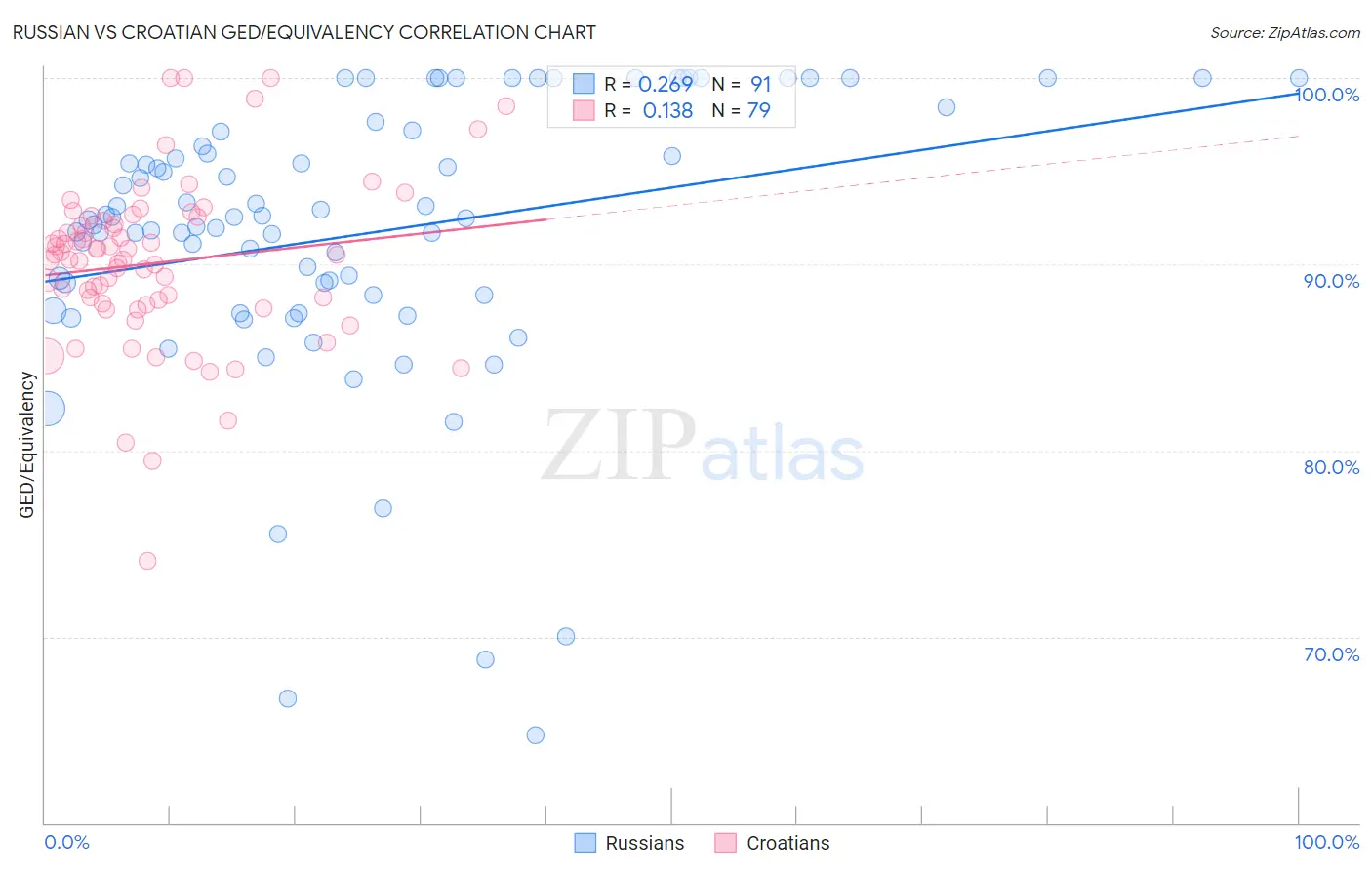 Russian vs Croatian GED/Equivalency