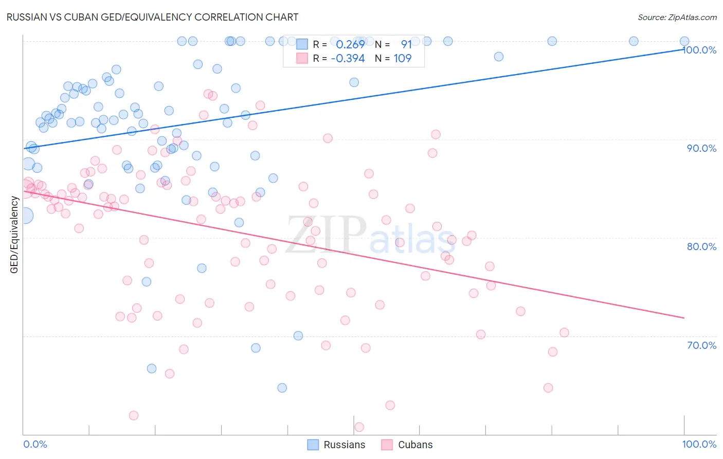 Russian vs Cuban GED/Equivalency