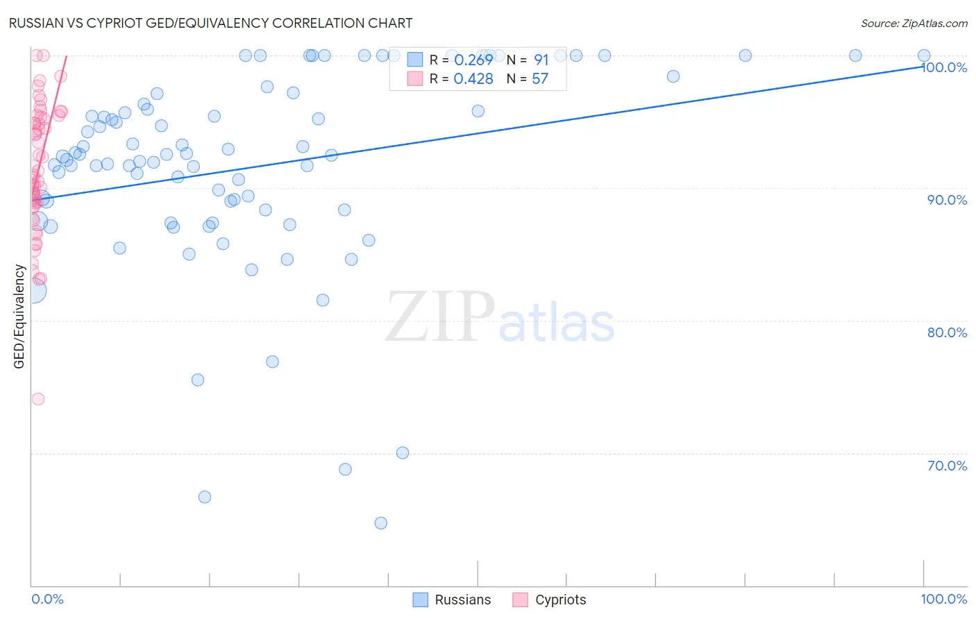 Russian vs Cypriot GED/Equivalency