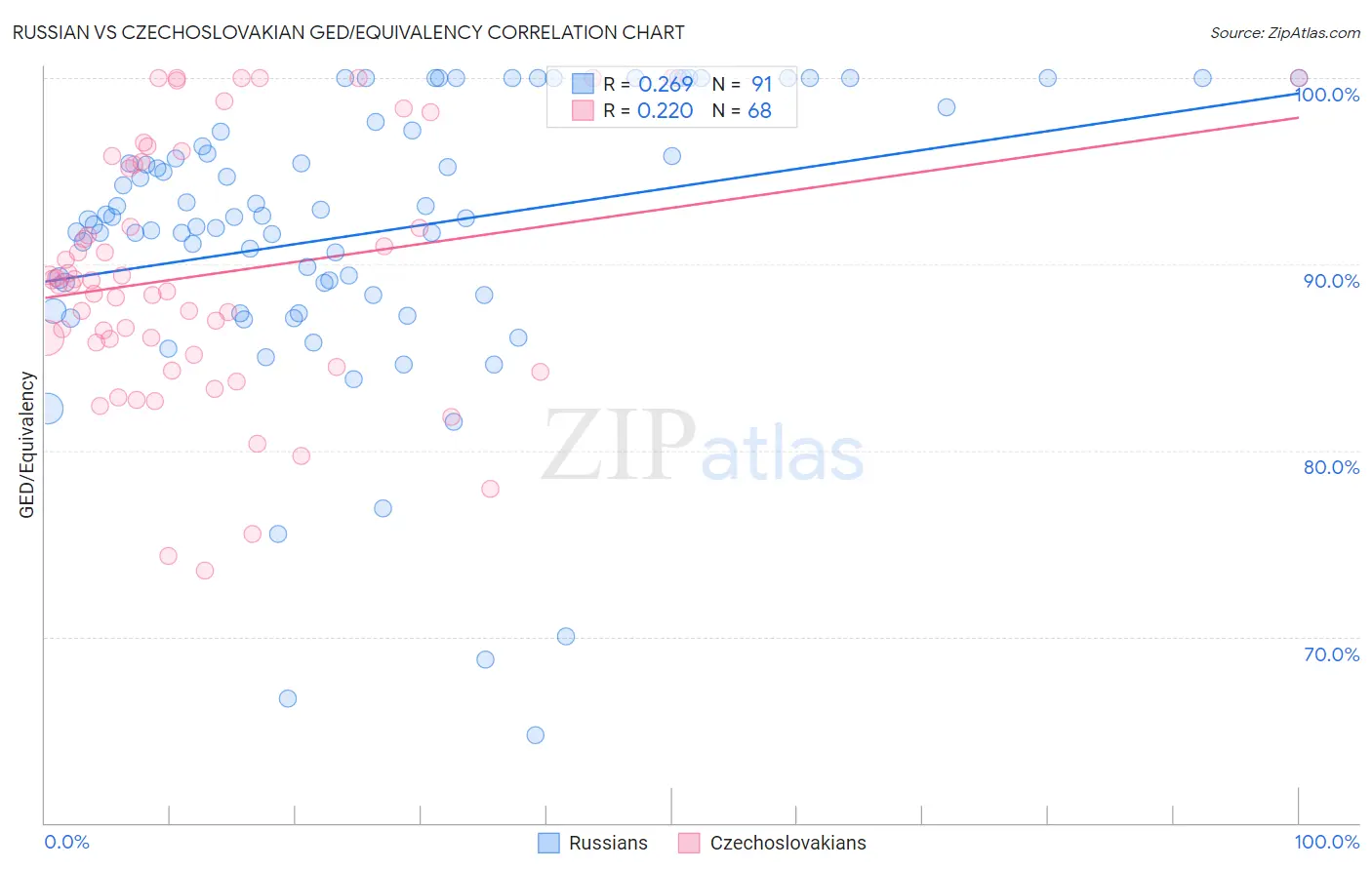 Russian vs Czechoslovakian GED/Equivalency