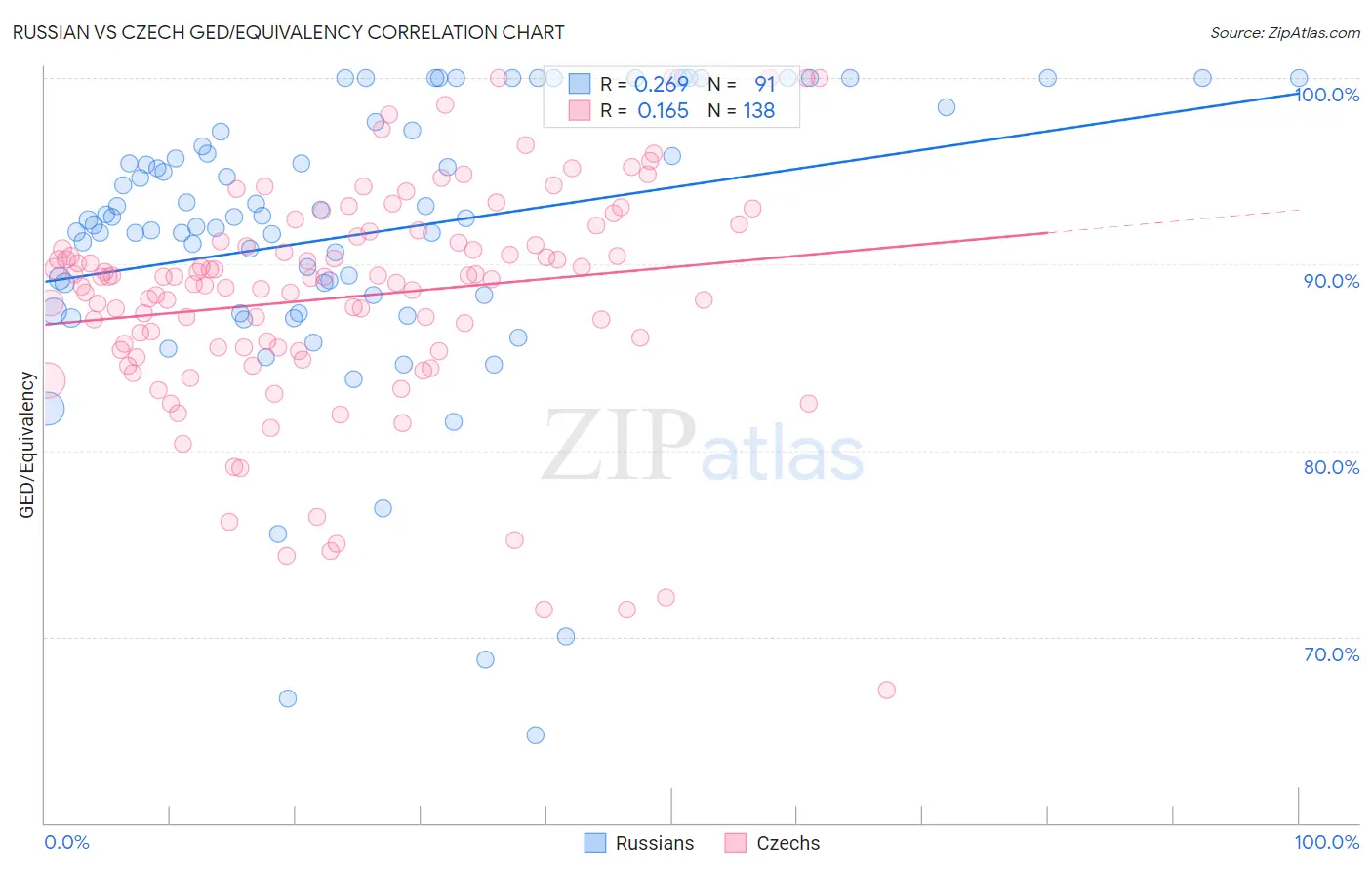 Russian vs Czech GED/Equivalency