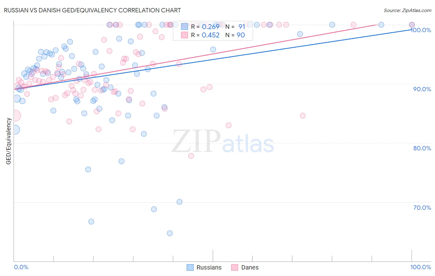 Russian vs Danish GED/Equivalency