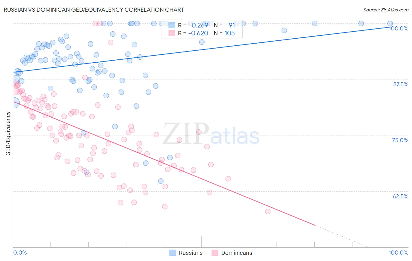 Russian vs Dominican GED/Equivalency