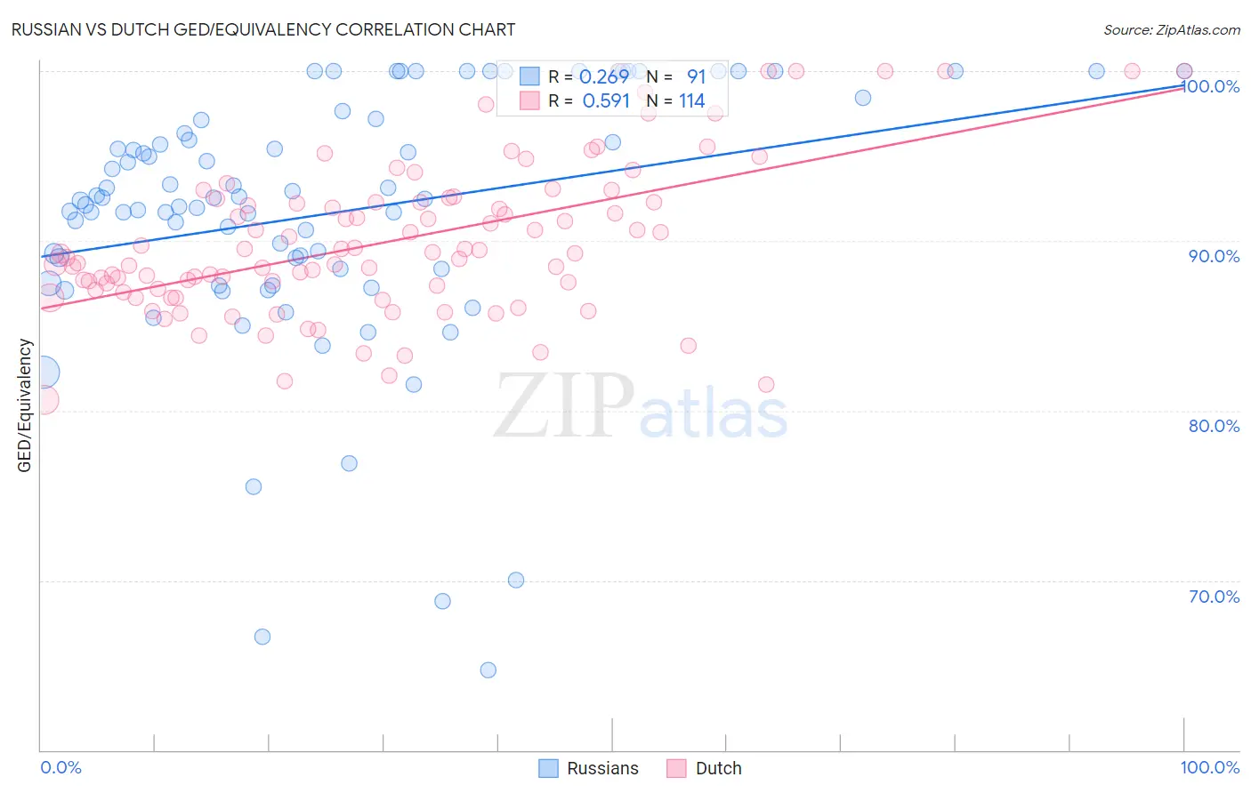 Russian vs Dutch GED/Equivalency