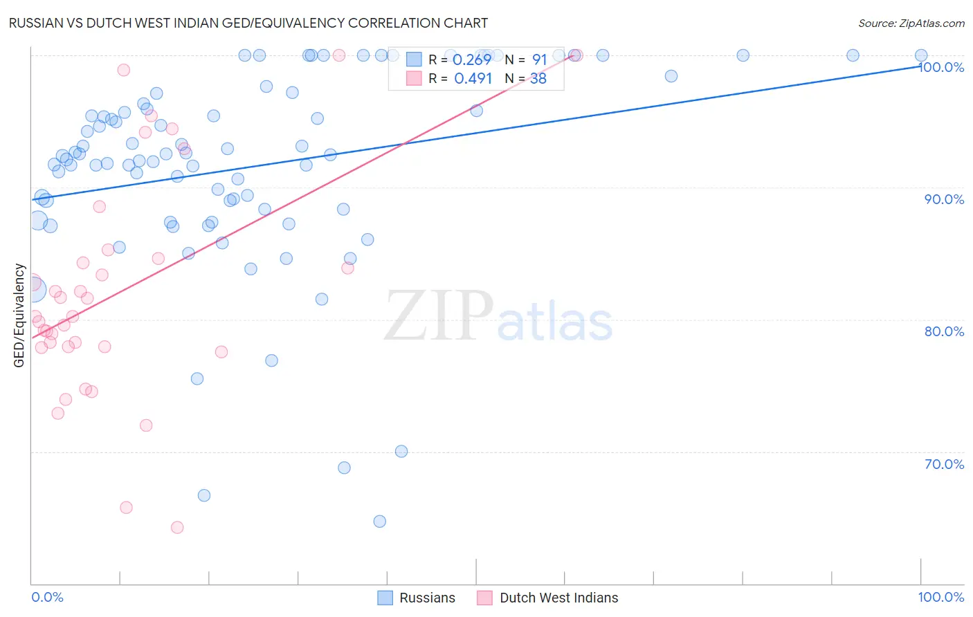 Russian vs Dutch West Indian GED/Equivalency