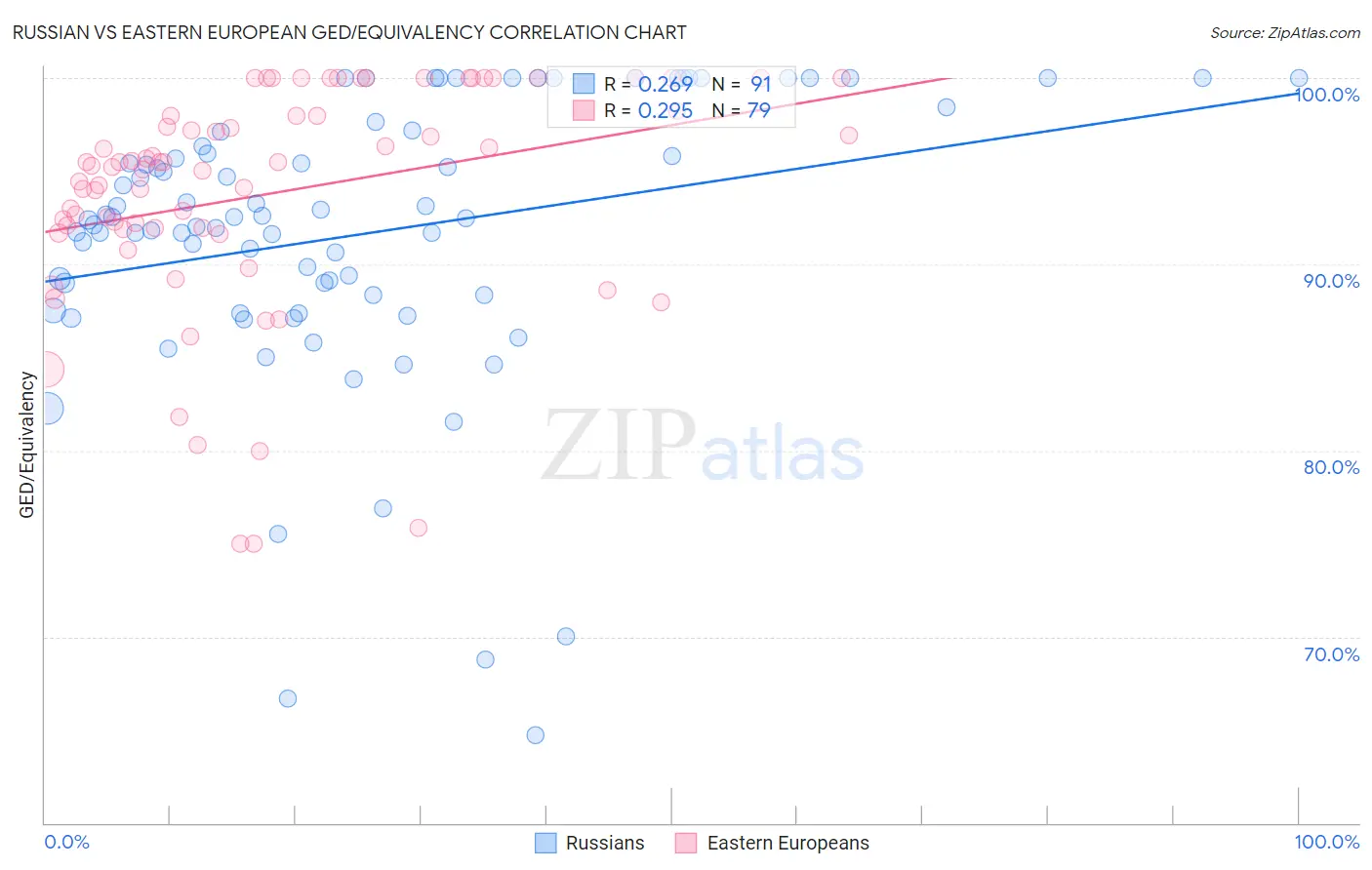 Russian vs Eastern European GED/Equivalency