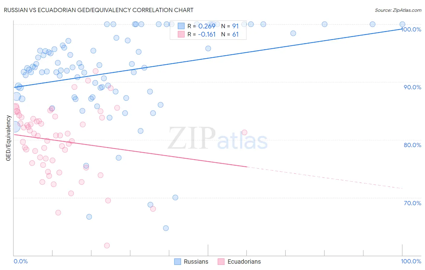 Russian vs Ecuadorian GED/Equivalency