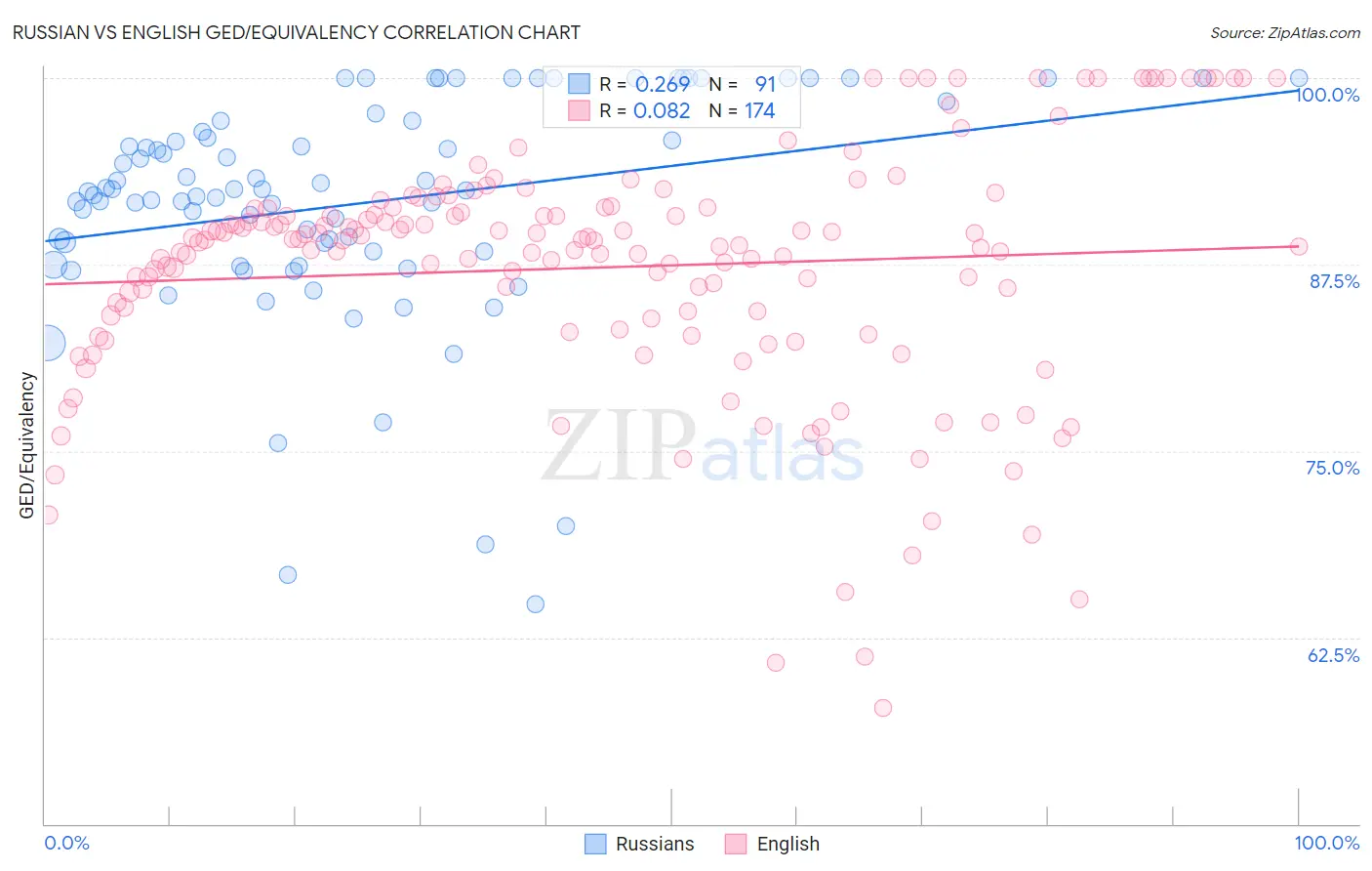 Russian vs English GED/Equivalency