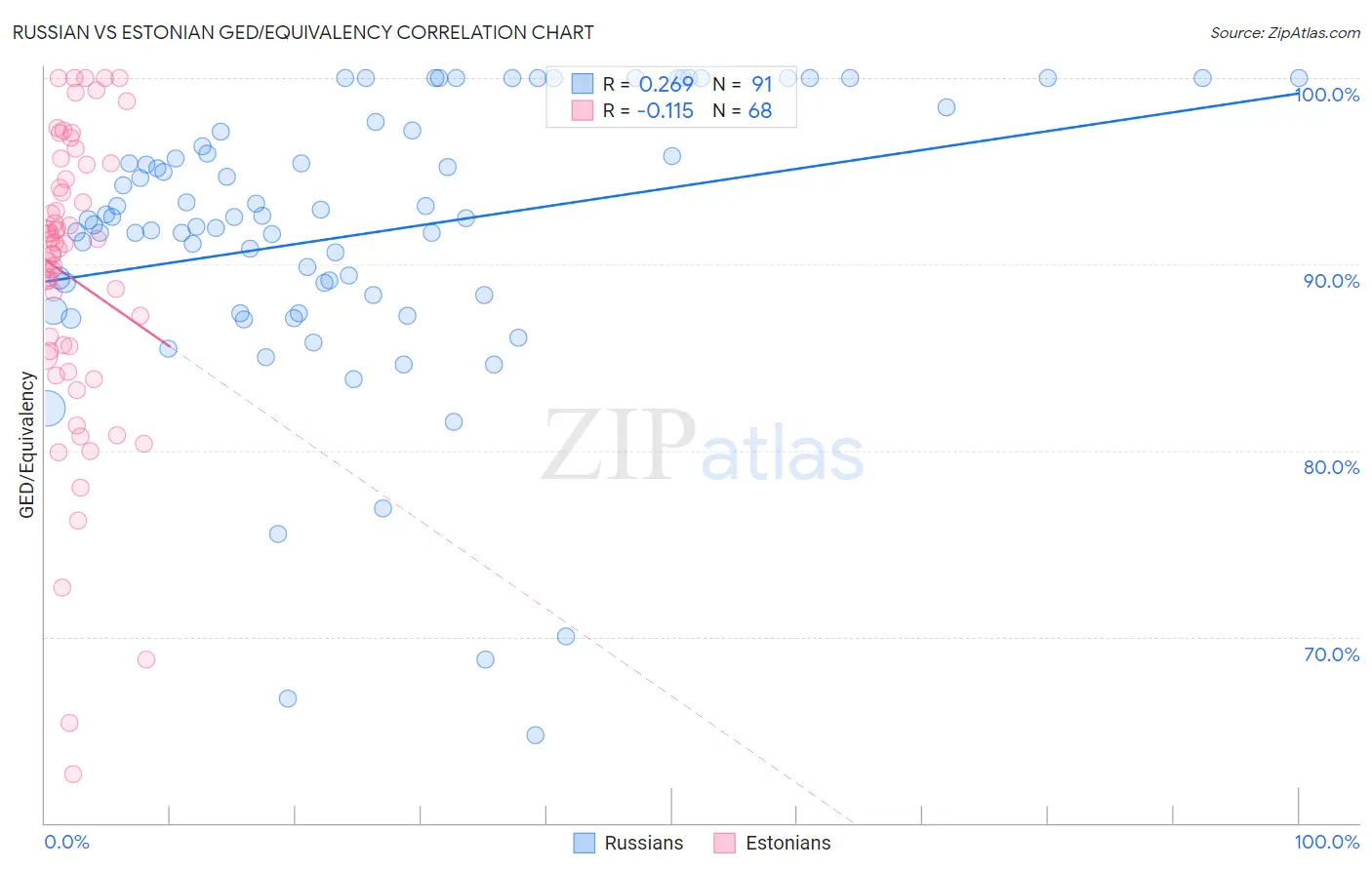 Russian vs Estonian GED/Equivalency