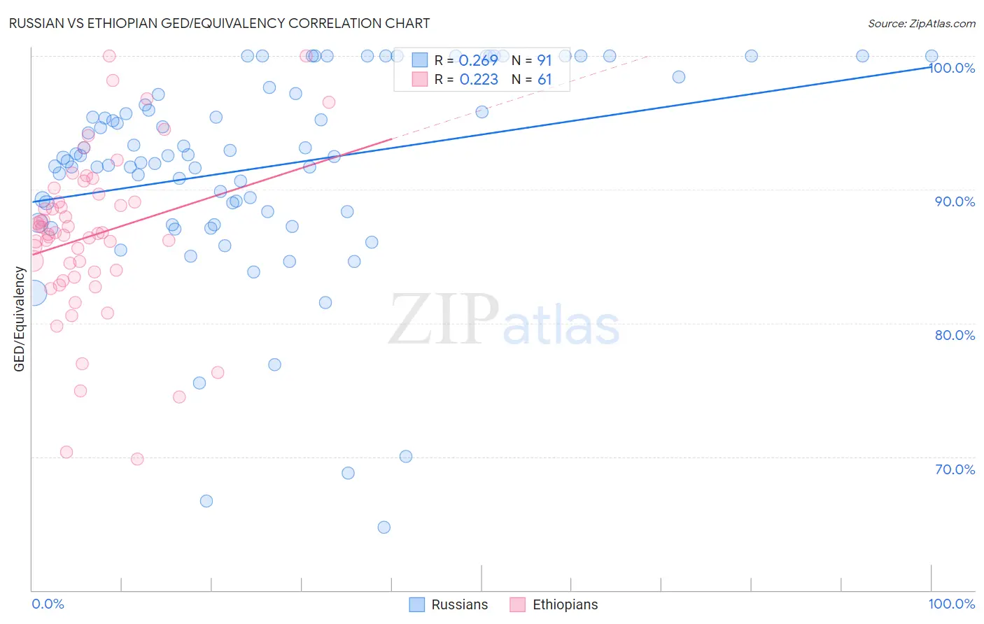 Russian vs Ethiopian GED/Equivalency